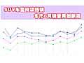 SUV車型持續(xù)熱銷 車市6月銷量再創(chuàng)新高