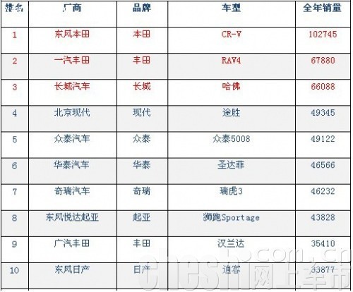 2009年suv销量排行榜+谁是suv的真正霸主