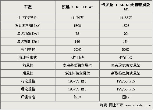 紧凑车型的较量新凯越卡罗拉参数对比