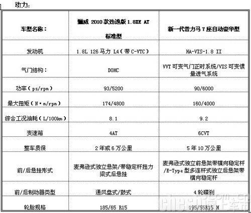 全能也经济,新一代普力马7座豪华对比骊威劲逸1.8xe高清图片