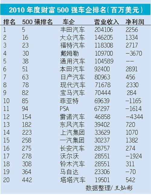 中国四大汽车集团登入世界500强排行榜