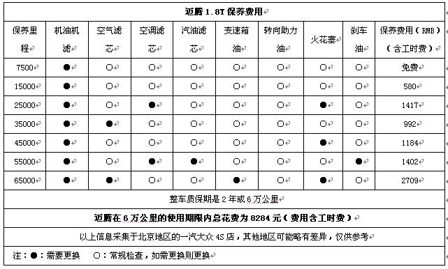 c5:6万公里需保养5次花费约4496元