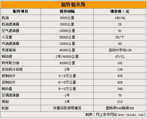 福特福克斯售后调查 常规保养仅为208元