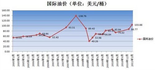 国际油价近几年