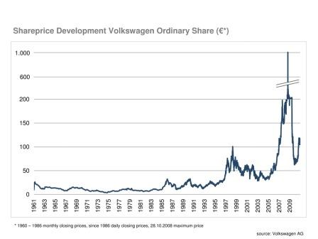 大众汽车股票发行50周年表现良好的股价印证