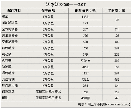 xc60基本保养只需870元 沃尔沃保养调查