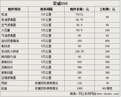 自主智能运动座驾 荣威550保养价格一览