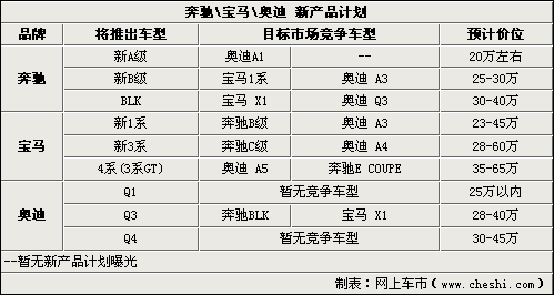 03 奔驰宝马奥迪新车盘点最低仅20万