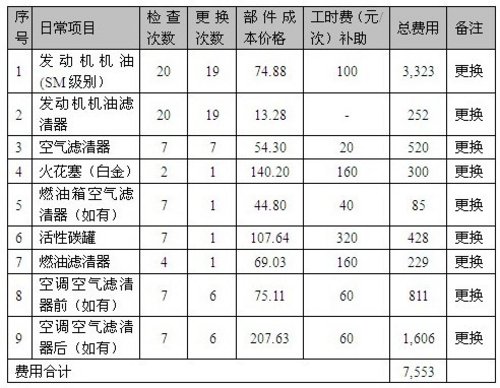 北京现代合肥伟合店五年或十万公里免费保养明细表