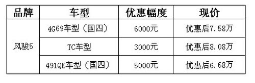 长城风骏5深圳最高优惠6000元 现车充足