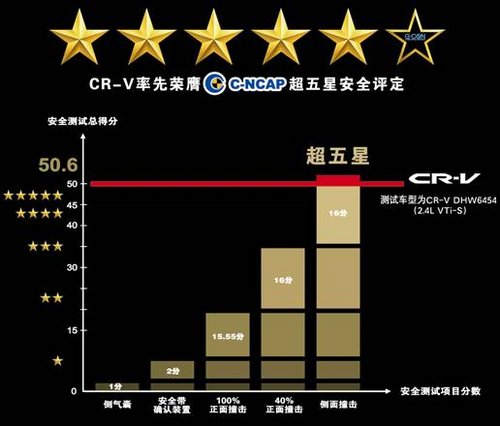 50万辆CR-V 创领时代向前