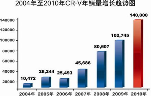 50万辆CR-V 创领时代向前