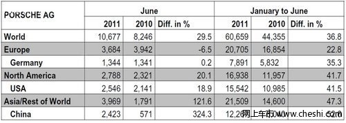 保时捷上半年销量达60659台增幅超50%
