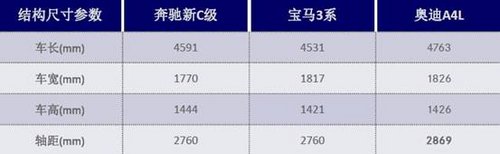 新一代C级车对比宝马3系、奥迪A4L测评