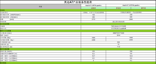 豪华配置媲美a8l 解析奥迪a7配置数据