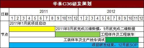 华泰车型C36新车计划曝光 2012年底投产