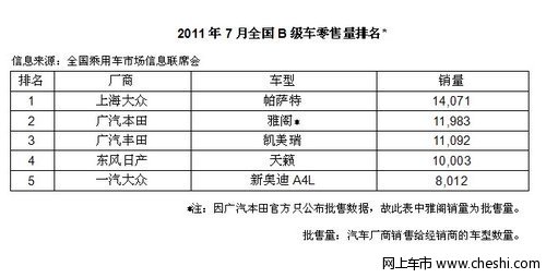 上海大众PASSAT7月销量雄踞B级车市冠军
