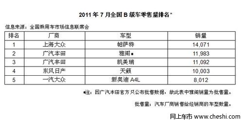 上海大眾PASSAT7月銷量雄踞B級(jí)車市冠軍