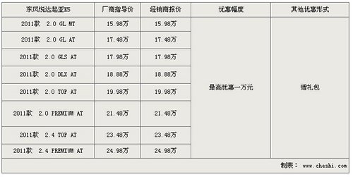 起亚K5最高优惠1万元 赠大礼包