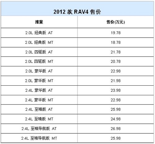 2012款RAV4上市 售价18.78-26.98万元