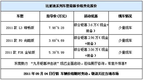 九月BYD钜惠冲击波 最高综合钜惠3.6万