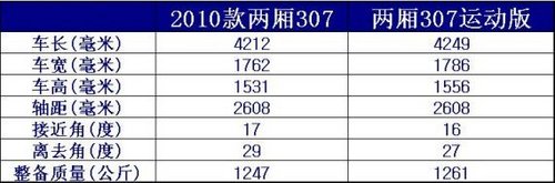 外观有改动 东风标致307 Cross成都车展上市