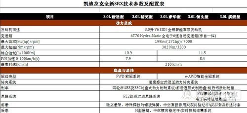 凯迪拉克srx新增三款车型配置表密报