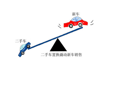 二手车置换业务成了各家4s店和