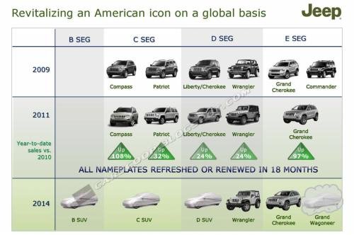 Jeep车型将面临改款 7座旗舰跨界将量产