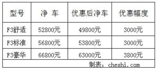 深圳荣耀 比亚迪F3全系最高直降3800元