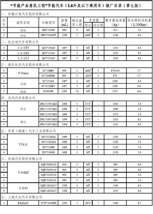 新规后首批节能汽车 12车企49车型入围