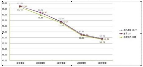 乘用车保值率发布CRV保值率稳居榜首