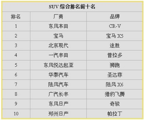 乘用车保值率发布CRV保值率稳居榜首