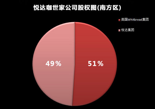 国产起亚“做”咖啡 咖世家Costa合资开店