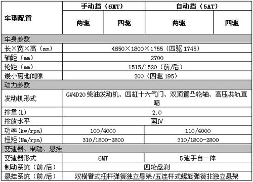 哈弗H5升级了！现在预订45天可提车！