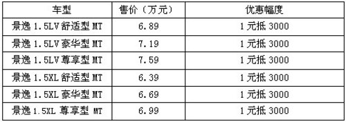 岁末礼遇 到兴龙购风行景逸优惠3000元