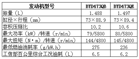 技术取胜比亚迪l3vvl发动机解析