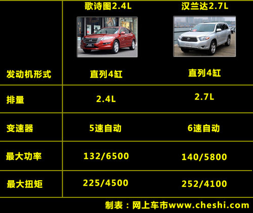 广本明年初推歌诗图2.4L车型 预计售30万