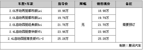 年度特辑 2011年度热销SUV车型行情盘点