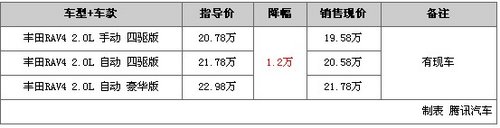 年度特辑 2011年度热销SUV车型行情盘点