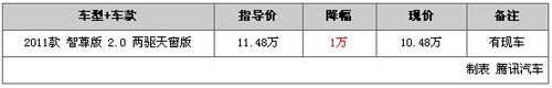 年度特辑 2011年度热销SUV车型行情盘点