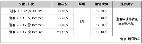 年度特辑 2011年度热销SUV车型行情盘点