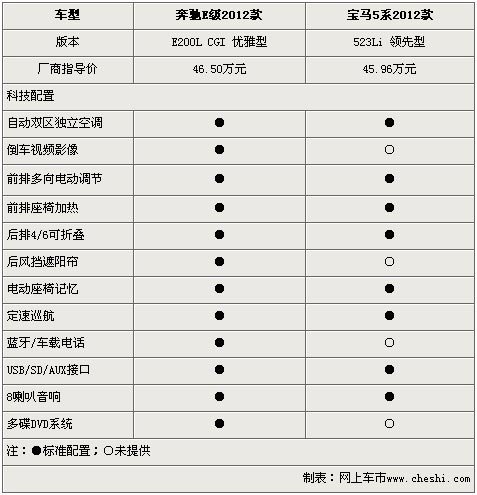 相差5千元 2012奔驰e200l/宝马523li对比