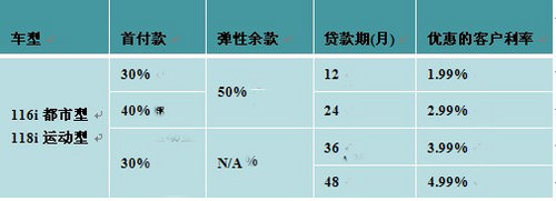 大连燕宝启动 2012全新1系零售金融计划