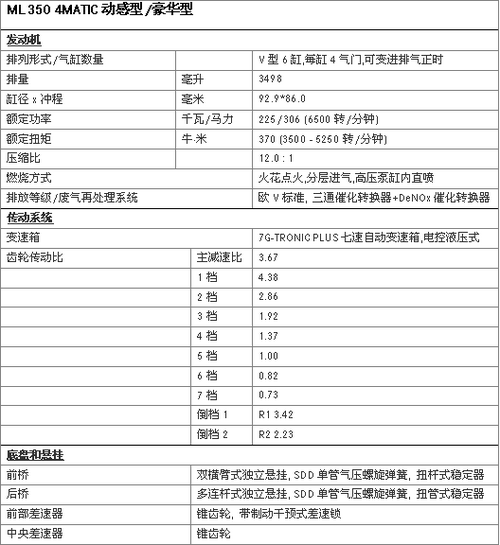 奔驰新款ML详细参数  湖南仁孚接受预定