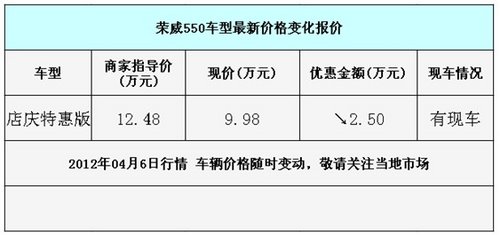 美奂荣威550店庆特惠车仅9.98元 有现车