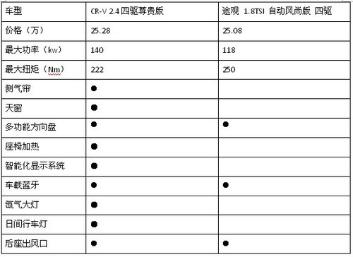 城市SUV王者之战 新CR-V与途观贴身肉搏