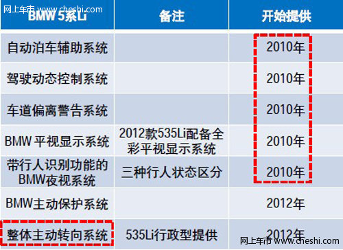 BMW 5系Li———豪华行政级轿车的标杆