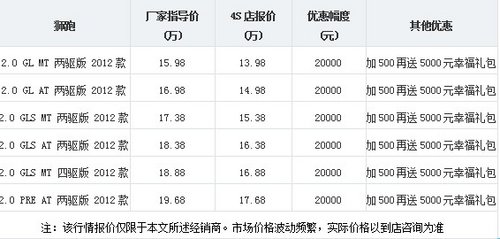 狮跑享20000优惠 加500元再送豪华礼包