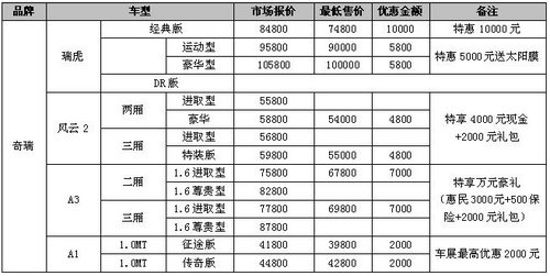 运城诺维兰奇瑞“感恩回馈”限时特卖会